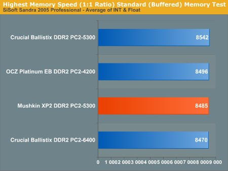 Highest Memory Speed (1:1 Ratio) Standard (Buffered) Memory Test